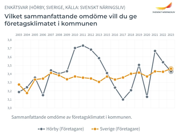 Företagarnas sammanfattande omdöme om företagsklimatet i kommunen är något lägre i Hörby än i Sverige som stort. Bilden är hämtad från Företagsklimat.se