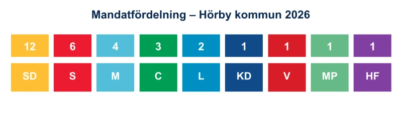 Grafik &ouml;ver mandatf&ouml;rdelning i valet 2026. K&auml;lla: Valmyndigheten