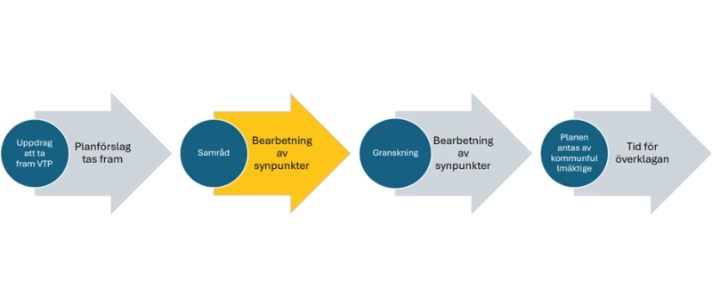 grafik över processen, där "Bearbetning av synpunkter" är markerad som aktuellt.