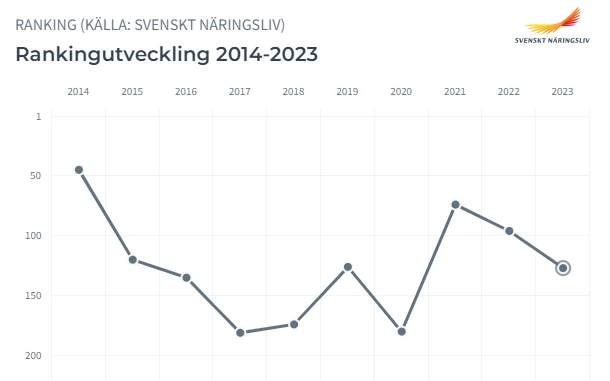 I den nationella rankingen hamnar Hörby på plats 127. Bild hämtad från Företagsklimat.se