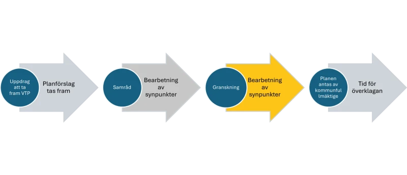 processkarta med fyra pilar framåt varav tredje är aktuell i highlight